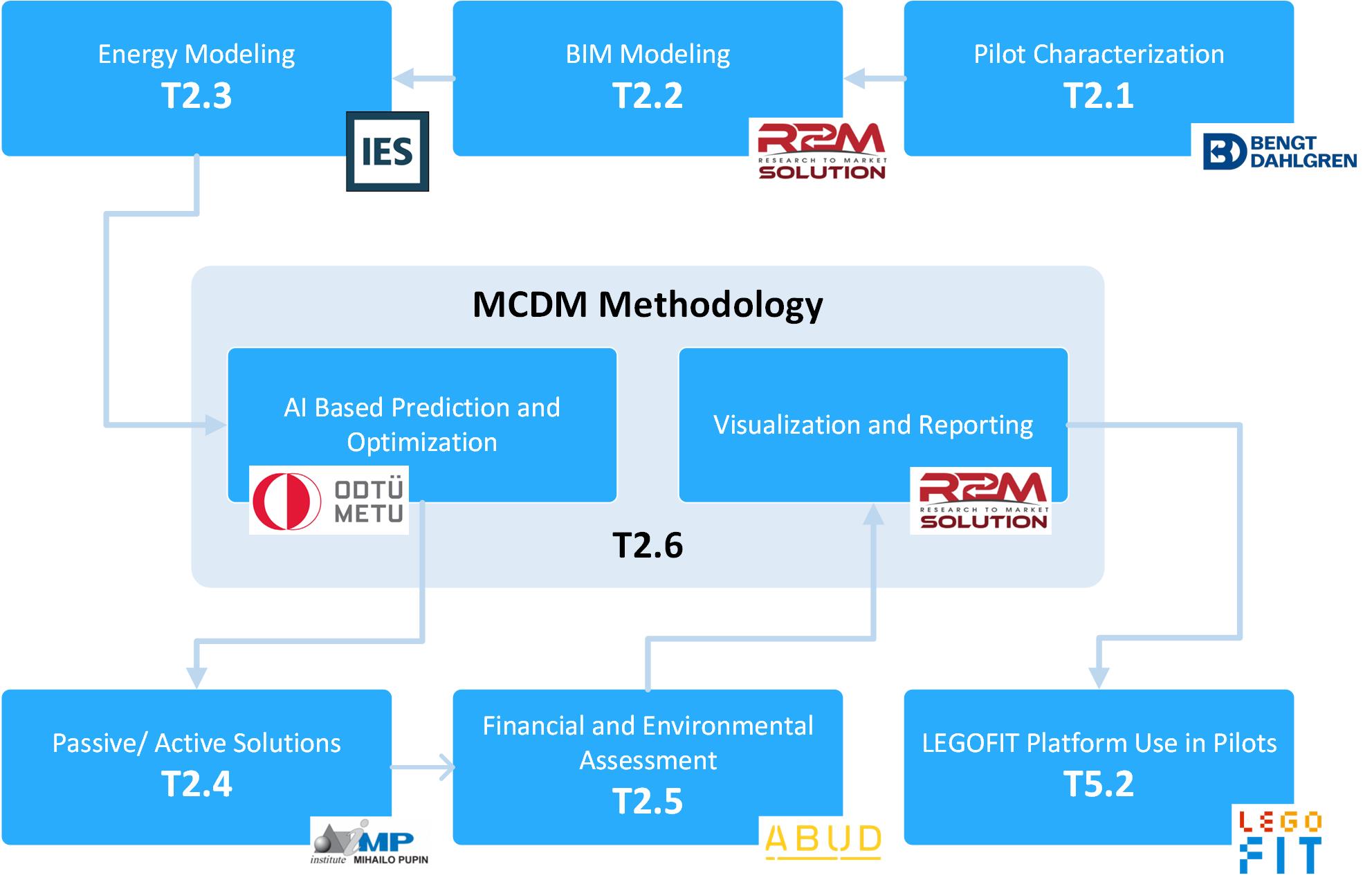 MCDM Methodology Diagram